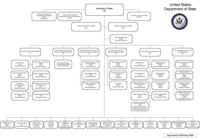 State Department Organizational Chart